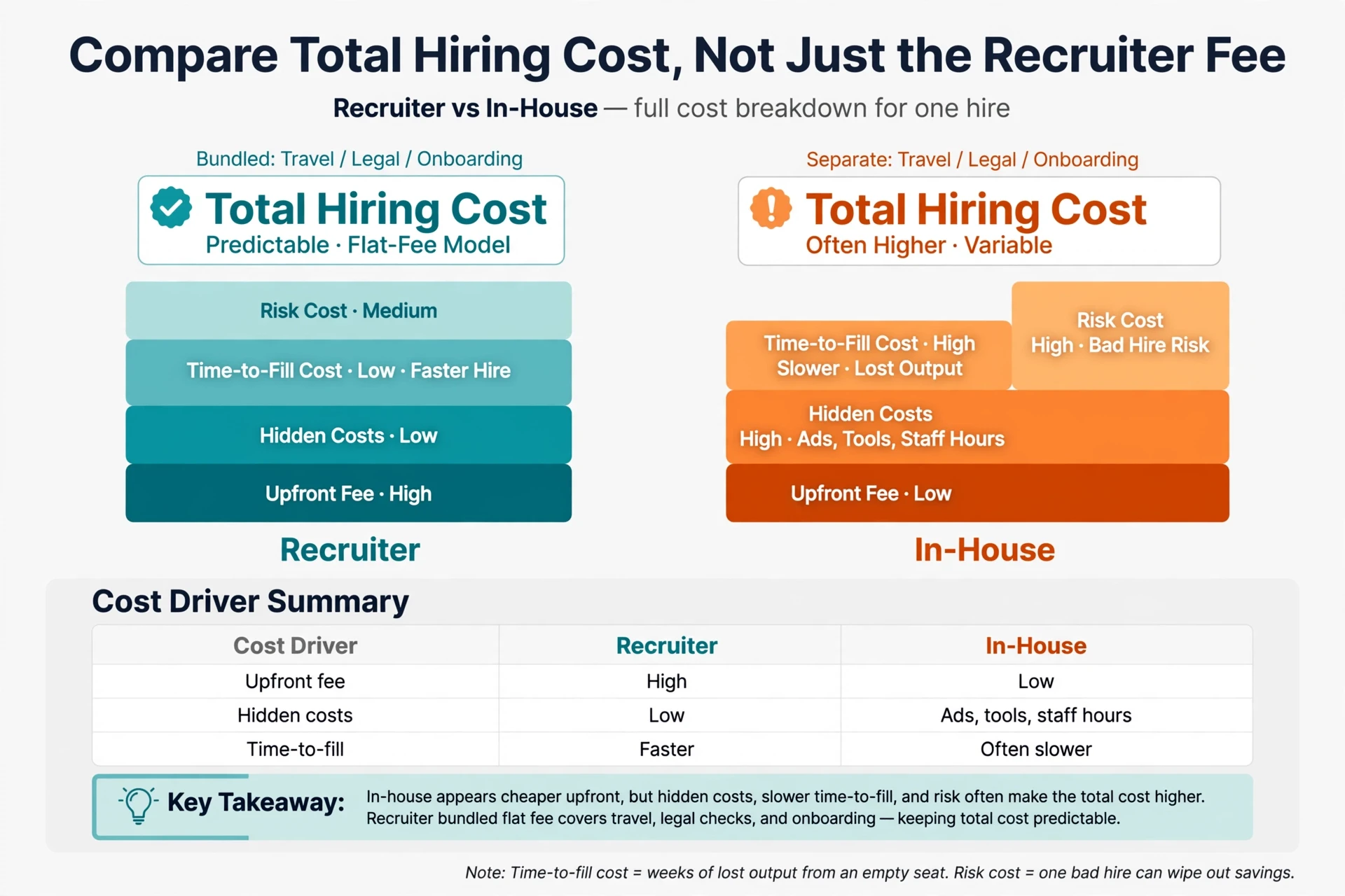 A stacked bar chart comparing total hiring costs between recruiters and in-house teams