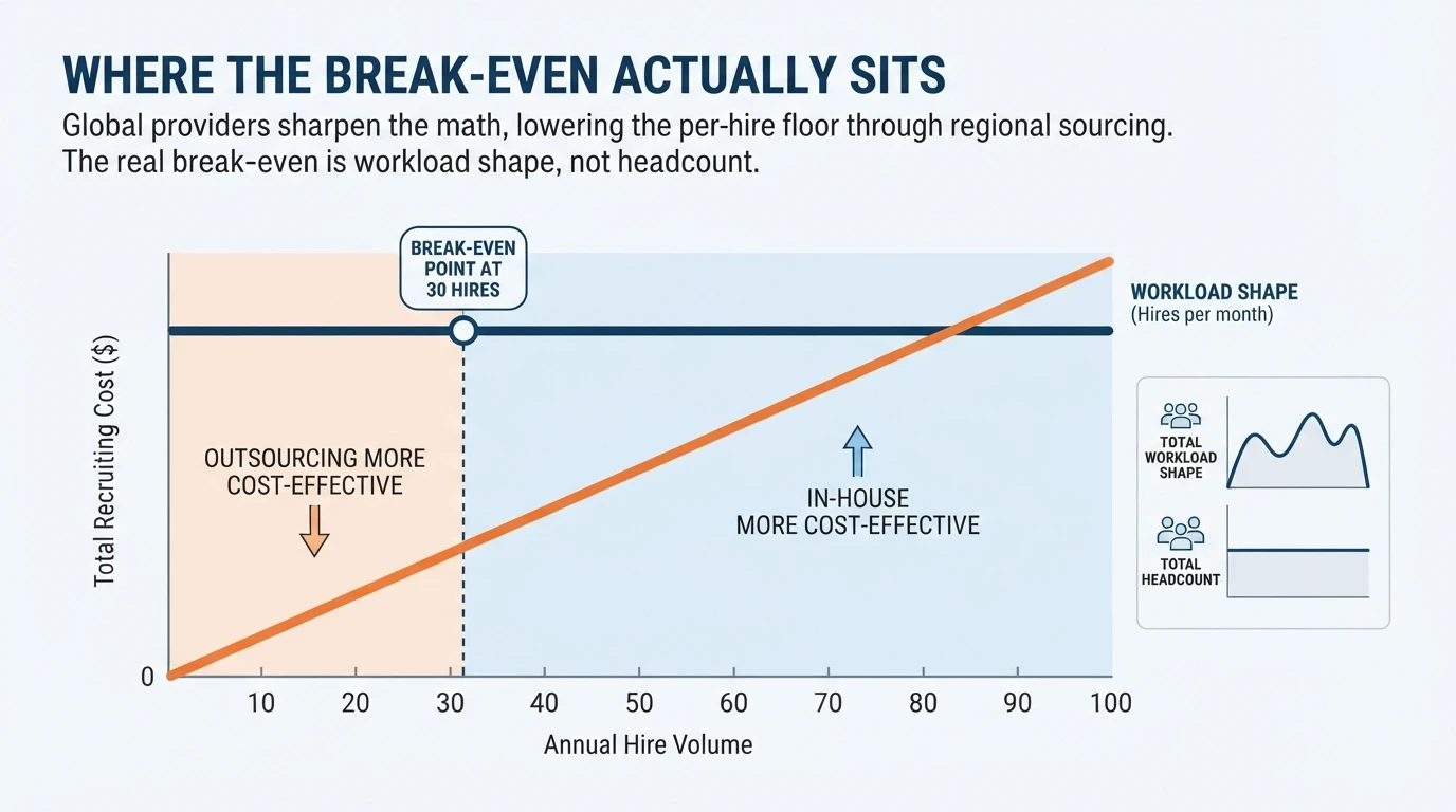 Line graph showing break-even at thirty hires